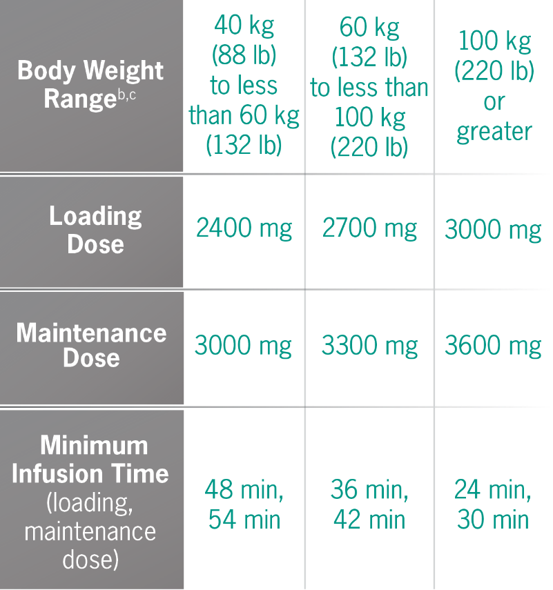 dose adjustments possible with ULTOMIRIS by body weight range
