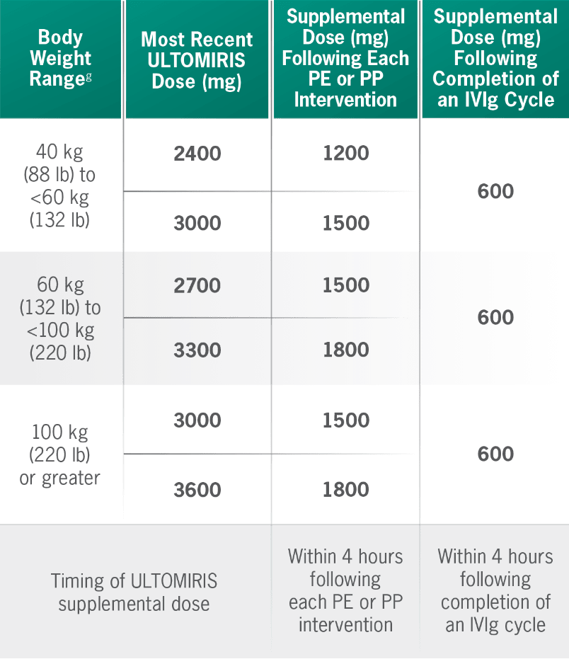 Ultomiris-supplemental-dosing-after-PP-PE-or-IVIg